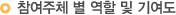 참여주체 별 역할 및 기여도